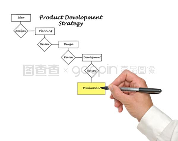 產品開發中的技術開發過程