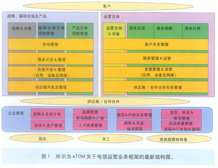 新一代電信運(yùn)營支撐系統(tǒng) 基礎(chǔ)電信業(yè)務(wù)的智能化演進(jìn)