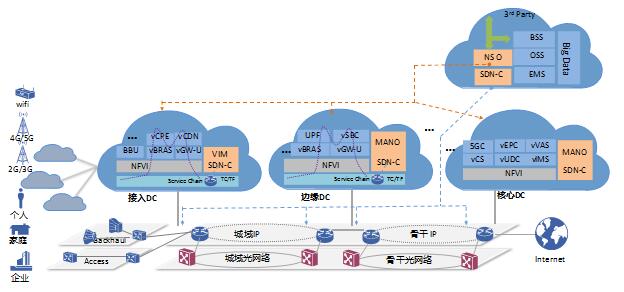 構建“分布式、電信級、智能化”5G電信云網絡，助力運營商贏得5G先機
