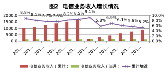 2018年6月廣東省基礎(chǔ)電信業(yè)運(yùn)行情況