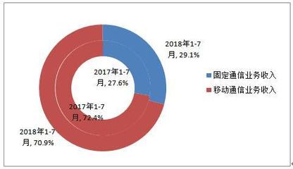 前7月移動(dòng)互聯(lián)網(wǎng)流量增兩倍 移動(dòng)電話(huà)用戶(hù)超15億——基礎(chǔ)電信業(yè)務(wù)穩(wěn)中向好